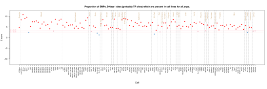 All GWAS SNPs Encode