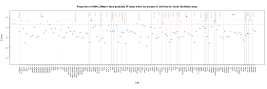 Atrial Fibrillation on ENCODE