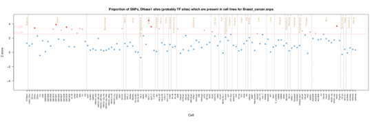 Breast cancer ENCODE