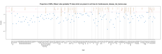Cardiovascular disease risk factors on ENCODE