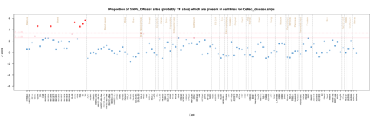 Celiac Disease ENCODE