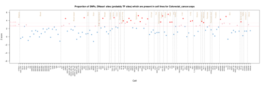 Colorectal cancer on ENCODE