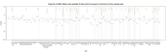 Crohns disease ENCODE