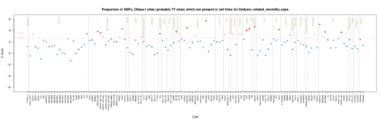 Dialysis-related mortality on ENCODE