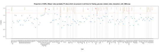 Fasting glucose-related traits on ENCODE