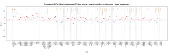 Inflammatory bowel disease on ENCODE