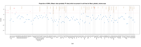 Mean platelet volume on ENCODE