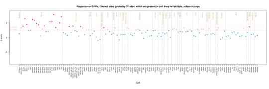 Multiple sclerosis on ENCODE
