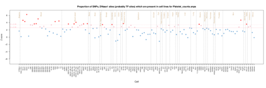 Platelet counts on ENCODE