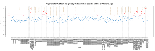 PR interval on ENCODE