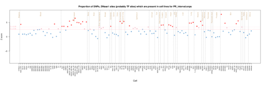 PR interval on ENCODE