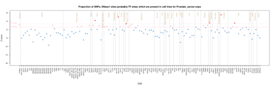 Prostate cancer on ENCODE
