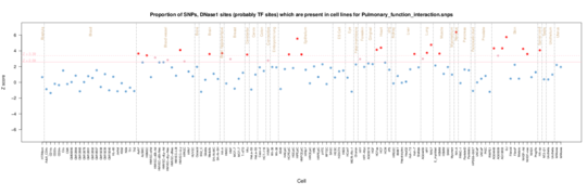 Pulmonary Function Interaction on ENCODE