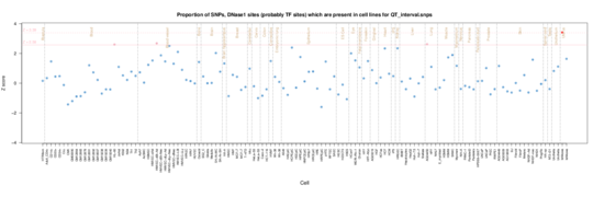 QT interval on ENCODE