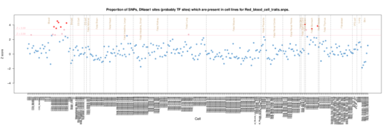 Red blood cell traits on ERC