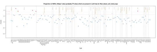 Red blood cell traits on ENCODE
