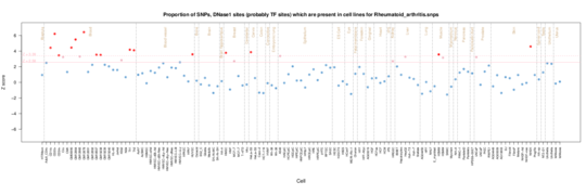 Rheumatoid Arthritis on ENCODE