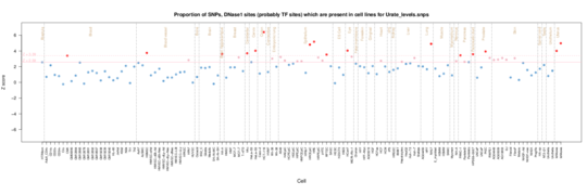 Urate levels on ENCODE