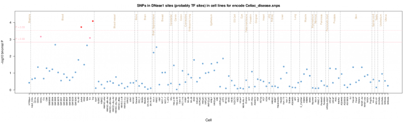 Celiac disease ENCODE