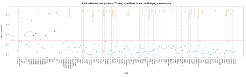 Multiple sclerosis ENCODE